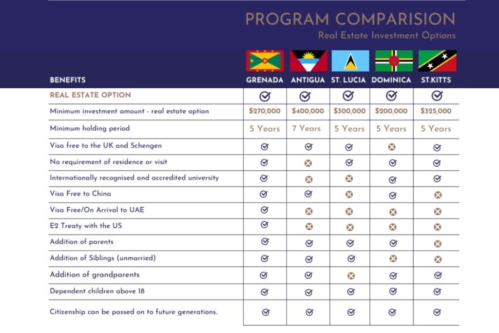 Caribbean CBI Program Real Estate Comparison