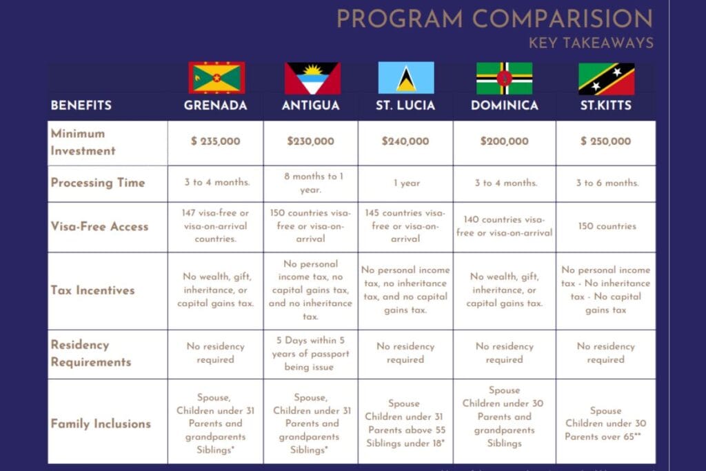 Caribbean CBI Program Comparison